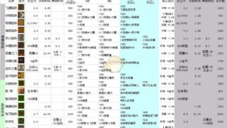 《地牢战争》陷阱数据一览