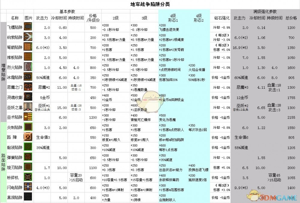 《地牢战争》陷阱数据一览
