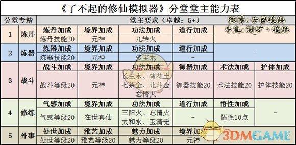 《了不起的修仙模拟器》分堂相关信息归纳一览