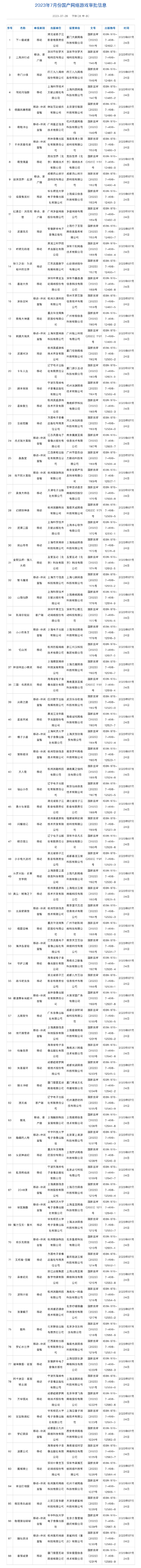 7 月国产游戏版号公布，共 88 款游戏获批