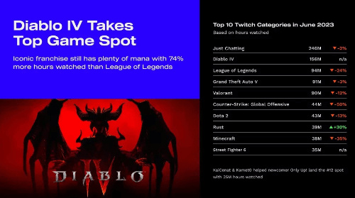 边骂边看：《暗黑4》成为Twitch六月收视量最高游戏
