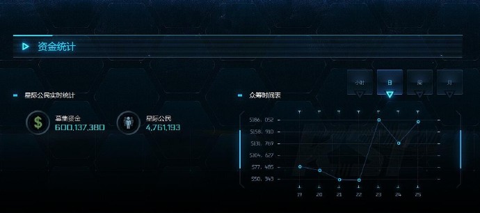 还不跑路？《星际公民》众筹突破6亿美元，历时11年