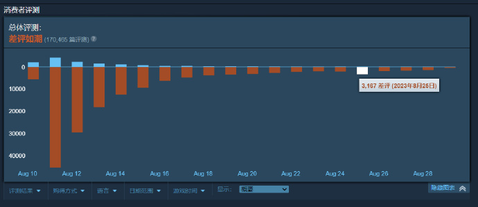 《守望先锋2》突然验证手机号，导致玩家受到损失并引发强烈不满