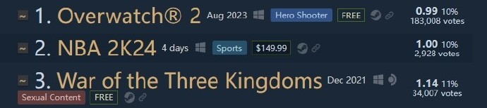 还有高手？三国杀跌至Steam差评榜第三