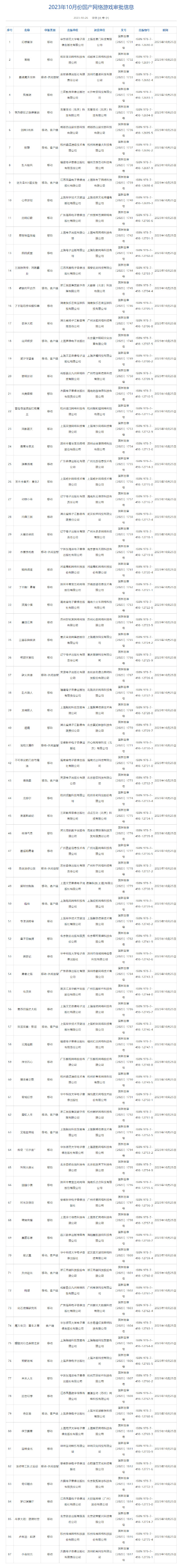 2023年10月国产网络游戏版号公布，《绝区零》《鸣潮》等87款游戏过审。
