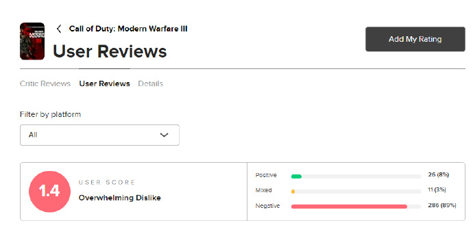 还有高手？《COD20》M站玩家评分1.4